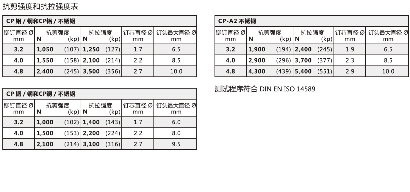 CP封闭型抽芯铆钉抗剪强度和抗拉强度表.jpg